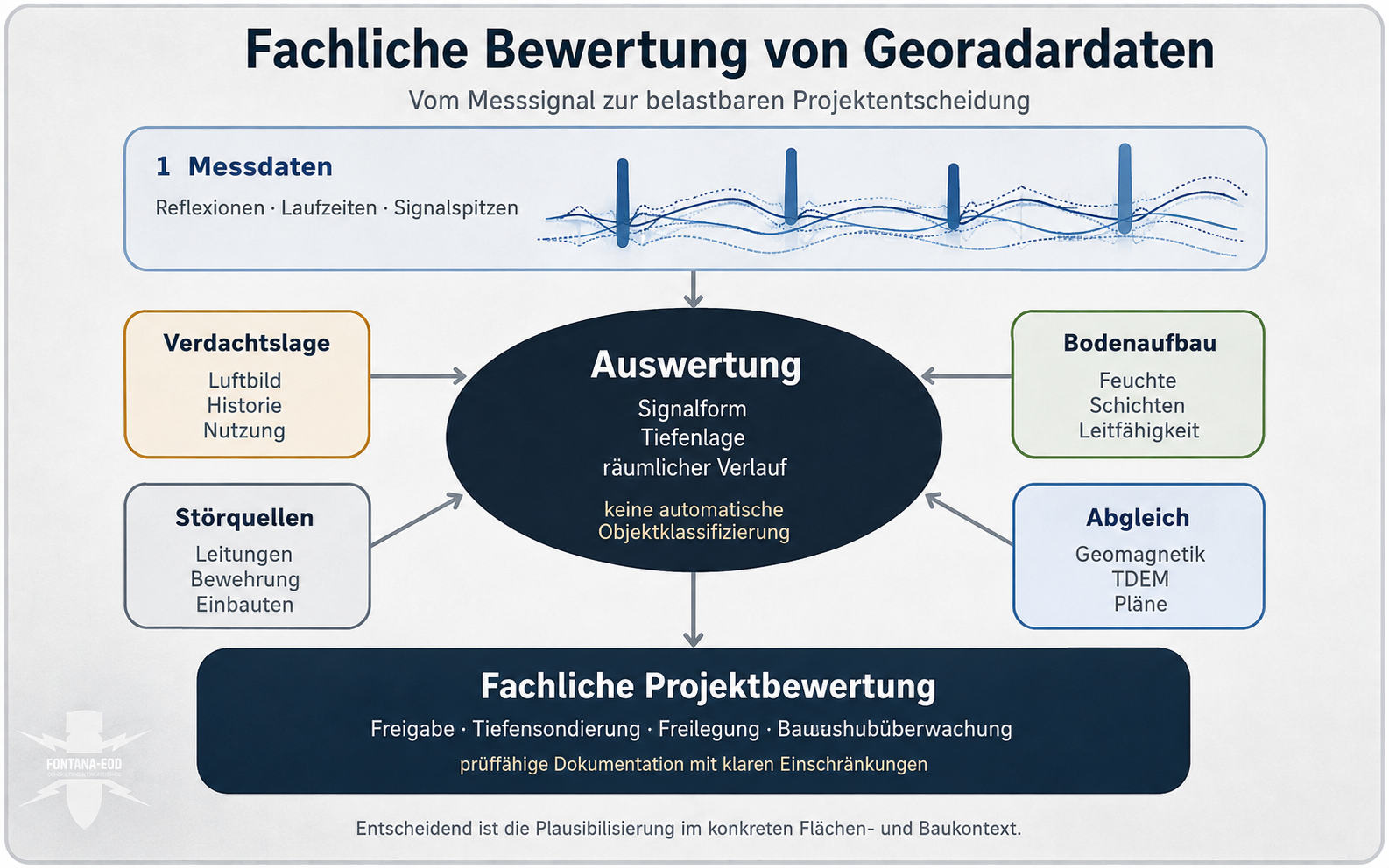 Fachliche Bewertung von Georadardaten für Projektentscheidung, Befundkarte und Handlungsempfehlung
