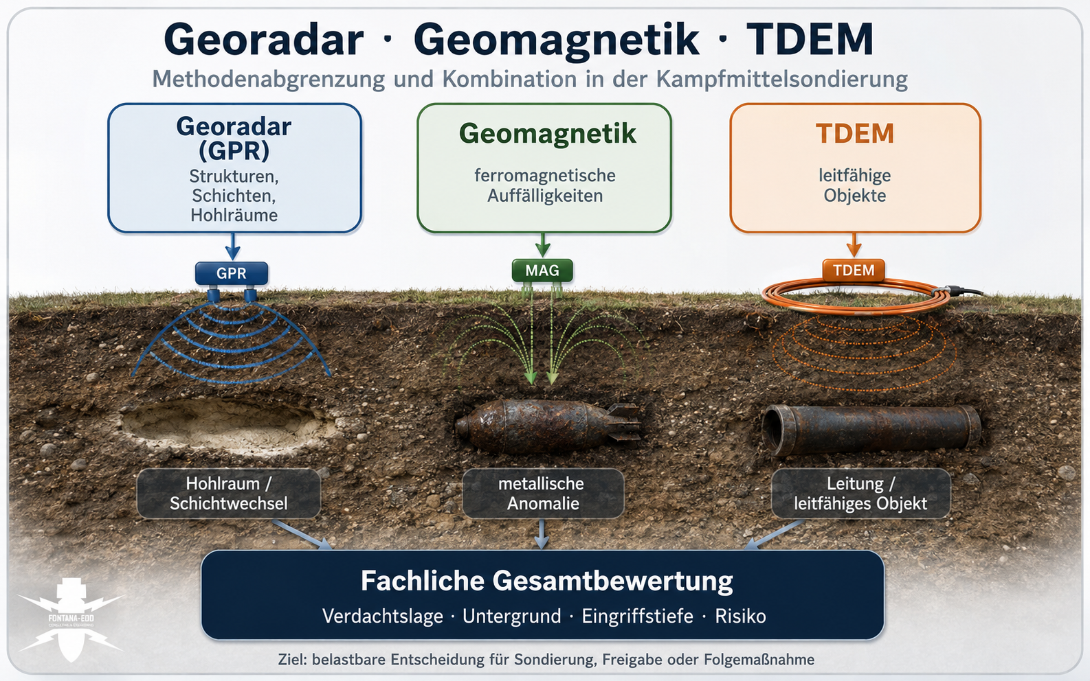 Methodenvergleich von Georadar, Geomagnetik und TDEM für Kampfmittelsondierung mit unterschiedlichen Messprinzipien