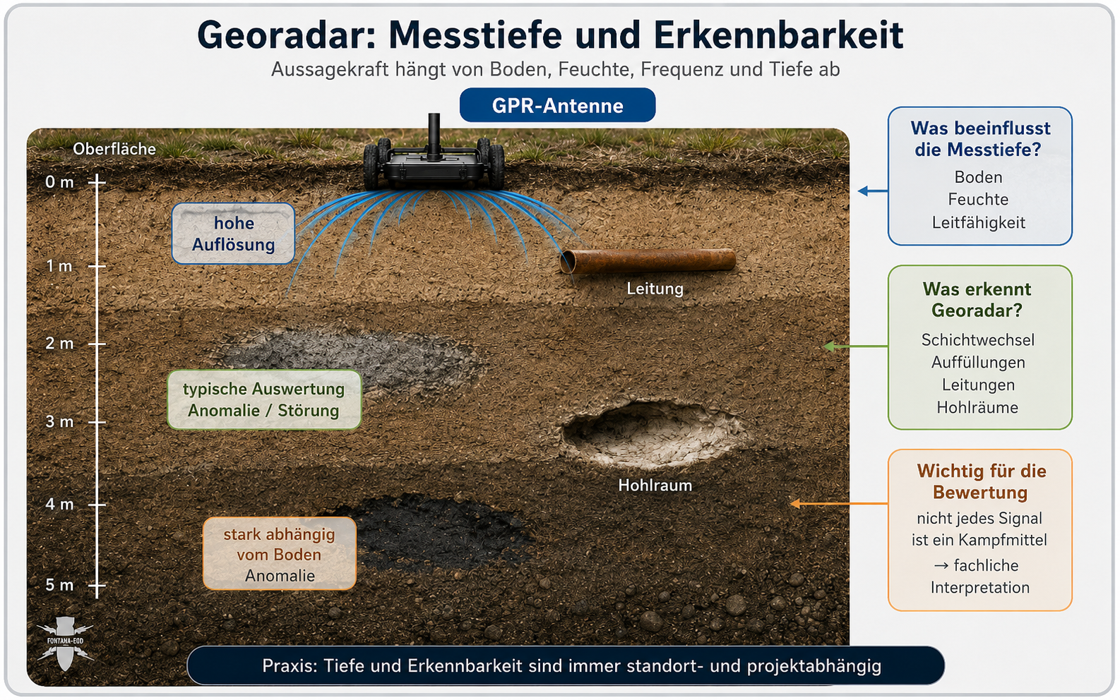 Georadar Messtiefe und Erkennbarkeit bei Untergrundanalyse mit Baugrundschichten und Zielhorizont